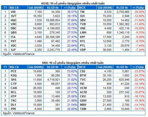 Chứng khoán Tuần 01-05/06/2020: Tiếp tục quan sát