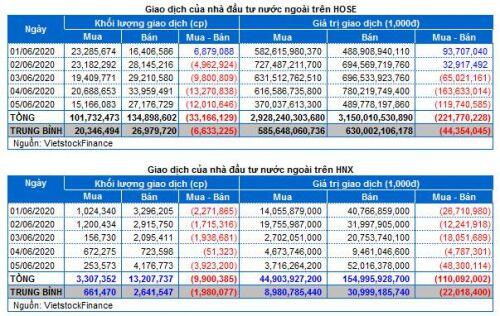Chứng khoán Tuần 01-05/06/2020: Tiếp tục quan sát