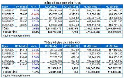 Chứng khoán Tuần 01-05/06/2020: Tiếp tục quan sát