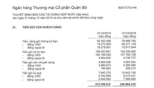 Quý 1/2020, tiền gửi không kỳ hạn của MBBank, Vietcombank và Techcombank biến động ra sao?
