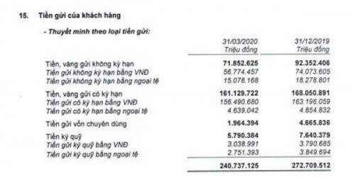 Quý 1/2020, tiền gửi không kỳ hạn của MBBank, Vietcombank và Techcombank biến động ra sao?