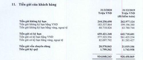 Quý 1/2020, tiền gửi không kỳ hạn của MBBank, Vietcombank và Techcombank biến động ra sao?