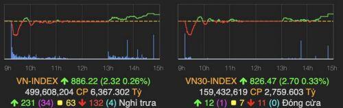 Kết phiên cuối tuần, VN-Index tăng nhẹ so mốc tham chiếu