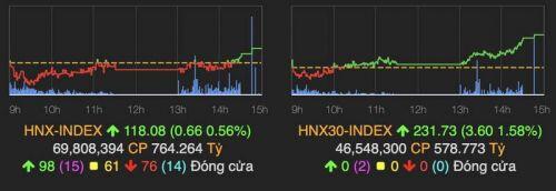 Kết phiên cuối tuần, VN-Index tăng nhẹ so mốc tham chiếu