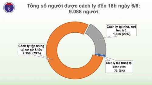 Covid-19 ở Việt Nam chiều 6/6: Còn 9 bệnh nhân dương tính với SARS-CoV-2, hơn 9.000 người đang cách ly chống dịch