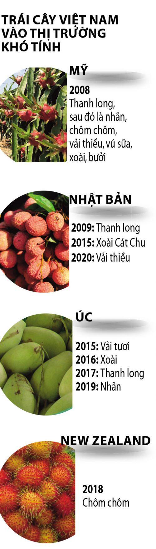 Trái cây Việt 'đĩnh đạc' xuất ngoại