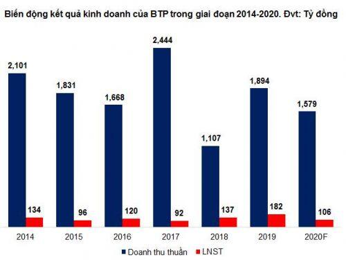 BTP - Canh mua dưới mức 13,700