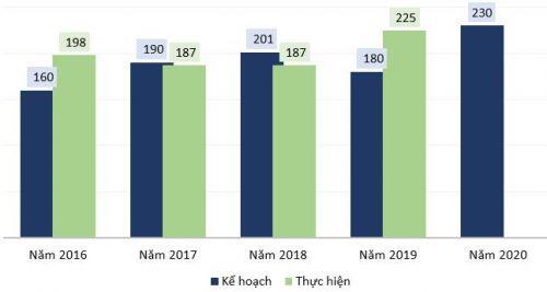 LIX lên kế hoạch trả cổ tức tỷ lệ 30%, xuất khẩu bột giặt hộp sang thị trường Úc