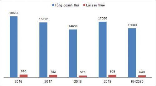 PVS đặt kế hoạch lãi sau thuế năm 2020 giảm 21%