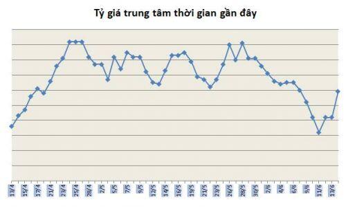 Tỷ giá ngày 15/6: Bạc xanh tiếp tục đi lên