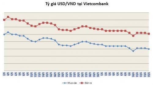 Tỷ giá ngày 15/6: Bạc xanh tiếp tục đi lên