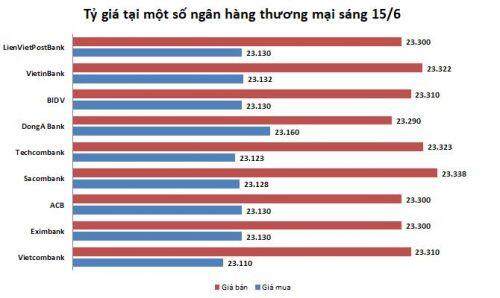 Tỷ giá ngày 15/6: Bạc xanh tiếp tục đi lên