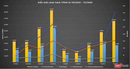 Bức tranh trái phiếu doanh nghiệp tháng 5/2020: Kết quả chỉ đạt non nửa đăng ký