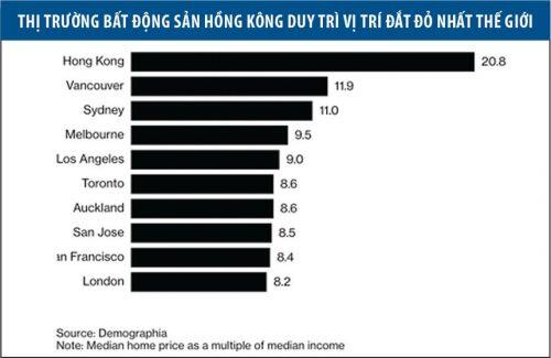 Bất động sản Hồng Kông chứng tỏ sức bền