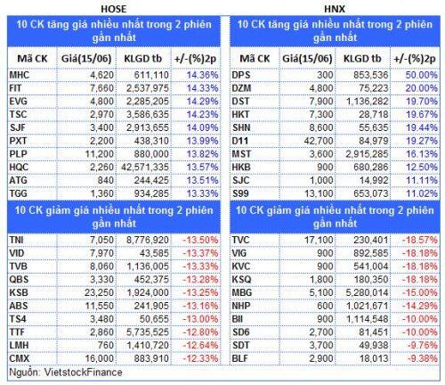 Top cổ phiếu đáng chú ý đầu phiên 16/06