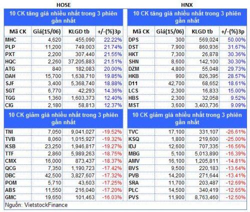 Top cổ phiếu đáng chú ý đầu phiên 16/06