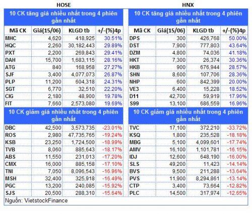 Top cổ phiếu đáng chú ý đầu phiên 16/06