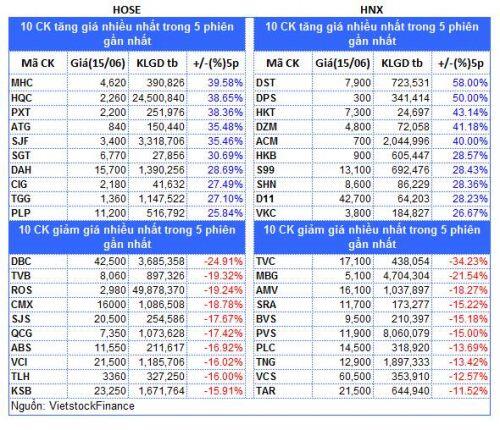 Top cổ phiếu đáng chú ý đầu phiên 16/06