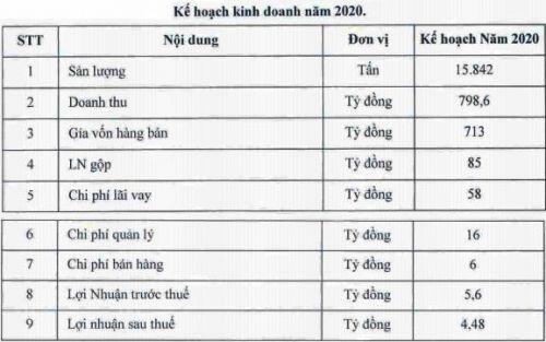 FTM đặt mục tiêu có lãi trong năm 2020