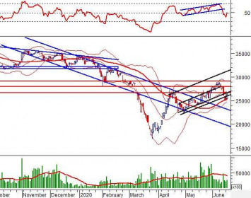 Phân tích kỹ thuật phiên chiều 16/06: Bullish Harami xuất hiện