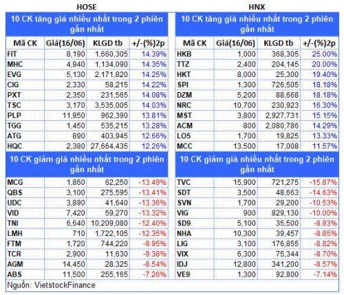Top cổ phiếu đáng chú ý đầu phiên 17/06