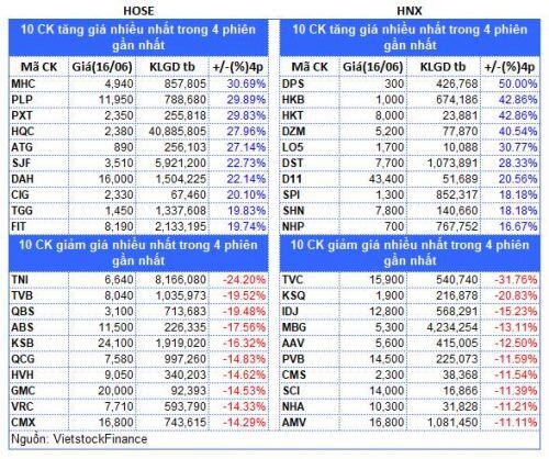Top cổ phiếu đáng chú ý đầu phiên 17/06