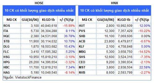 Top cổ phiếu đáng chú ý đầu phiên 17/06