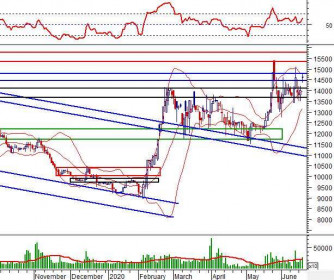 Phân tích kỹ thuật phiên chiều 17/06: Bullish Harami xuất hiện