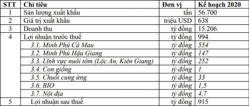 MPC hạ chỉ tiêu lợi nhuận 27% so với đầu năm