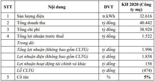 Công ty mẹ PGV lên kế hoạch lãi trước thuế tăng trên 70% trong 2020