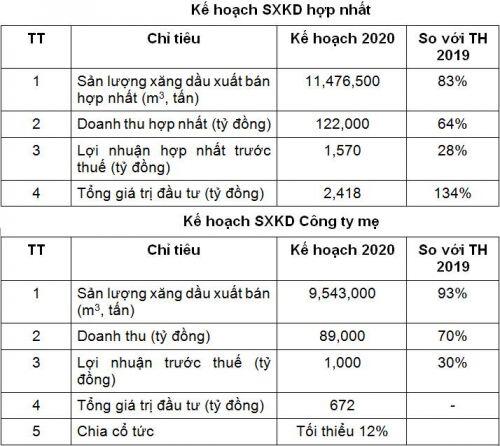 Petrolimex đặt kế hoạch lãi trước thuế 2020 giảm đến 72%