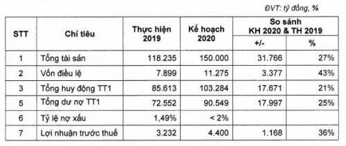 OCB muốn tăng vốn lên 11,275 tỷ đồng, niêm yết trên HOSE năm 2020