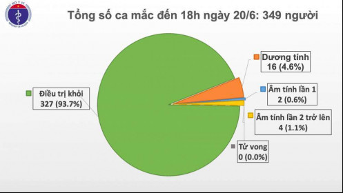 Covid-19 ở Việt Nam chiều 20/6: Không có ca mắc mới, thêm một người khỏi bệnh