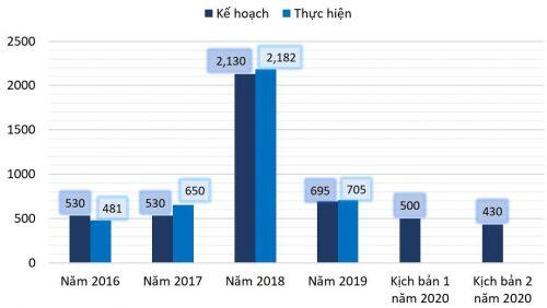 ĐHĐCĐ Gemadept: 2 kịch bản lãi 2020 đều ‘tụt dốc’, thấp nhất trong vòng 4 năm trở lại đây