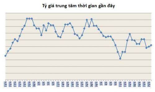 Tỷ giá ngày 26/6: Ít biến động