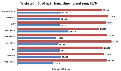 Tỷ giá ngày 26/6: Ít biến động