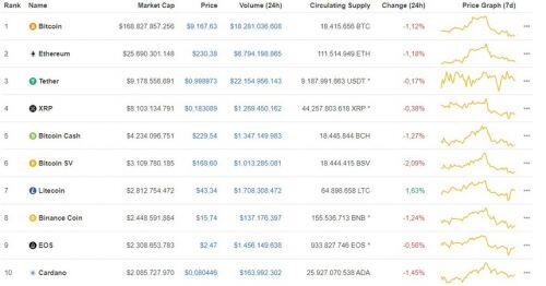 Giá Bitcoin ngày 27/6: Bitcoin tiếp tục giảm giá phiên thứ 4 liên tiếp, hiện còn giao dịch ở mức 9.167 USD/BTC