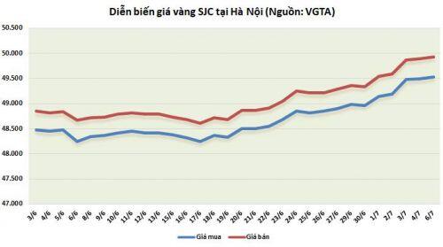 Giá vàng ngày 6/7: Lấy đà để tăng giá