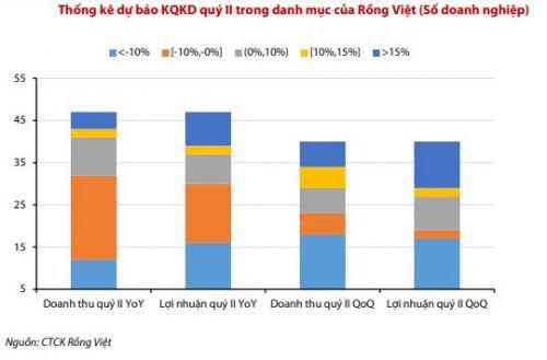 Chứng khoán tháng 7 và nửa cuối năm: Thận trọng trước KQKD của các doanh nghiệp