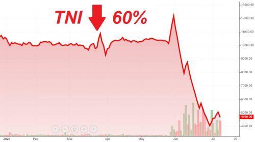 Top 10 cổ phiếu niêm yết khiến nhà đầu tư buồn lòng nhất 6 tháng đầu năm 2020