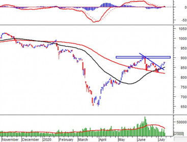 Phân tích kỹ thuật phiên chiều 10/07: Gravestone Doji xuất hiện