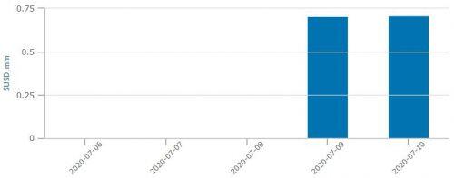 VNM ETF tiếp tục chiến lược mua cổ phiếu 'nhỏ giọt'