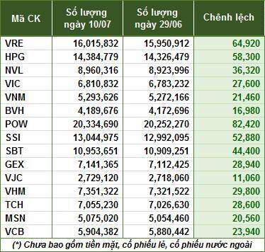 VNM ETF tiếp tục chiến lược mua cổ phiếu 'nhỏ giọt'