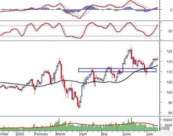 Phân tích kỹ thuật phiên chiều 15/07: VN-Index tạo Rising Window