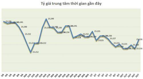 Tỷ giá ngày 15/7: Tiếp tục đi ngang