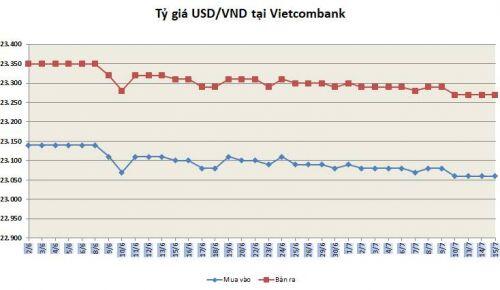 Tỷ giá ngày 15/7: Tiếp tục đi ngang