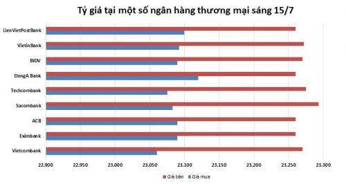 Tỷ giá ngày 15/7: Tiếp tục đi ngang