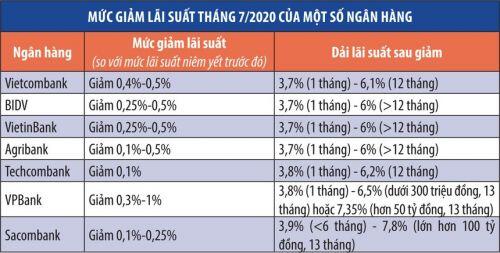 Tín dụng tăng nhưng lãi suất sẽ giảm tiếp trong quý II