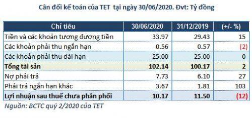 Textaco báo lãi ròng 6 tháng đầu năm giảm 40%