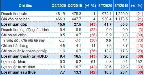 Chịu ảnh hưởng dịch bệnh, Thép Thủ Đức báo lãi quý 2 giảm hơn 40%